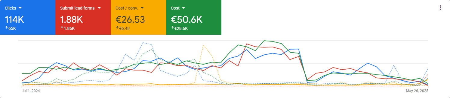Google Ads prestaties overzicht